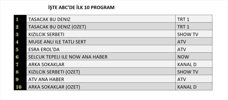 7 ŞUBAT REYTİNG SONUÇLARI| Reyting Birincisi Kim Oldu Güller ve Günahlar, Gönül Dağı, Survivor Reyting Sonucu