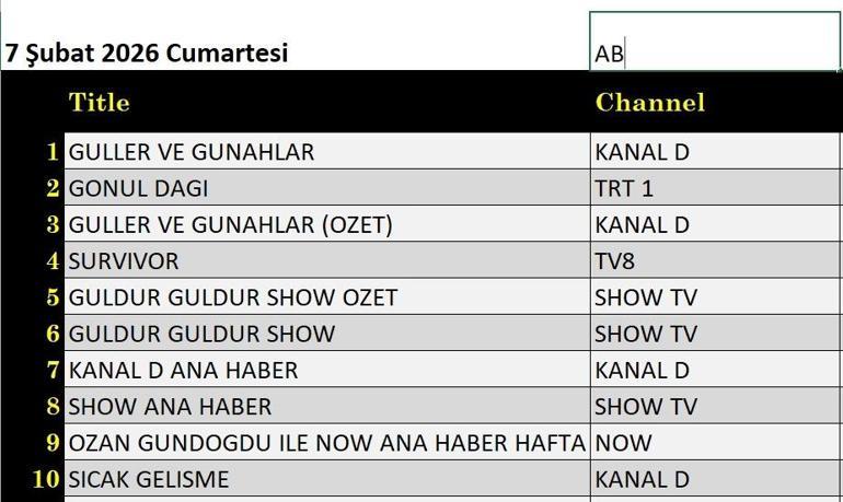 7 ŞUBAT REYTİNG SONUÇLARI| Reyting Birincisi Kim Oldu Güller ve Günahlar, Gönül Dağı, Survivor Reyting Sonucu