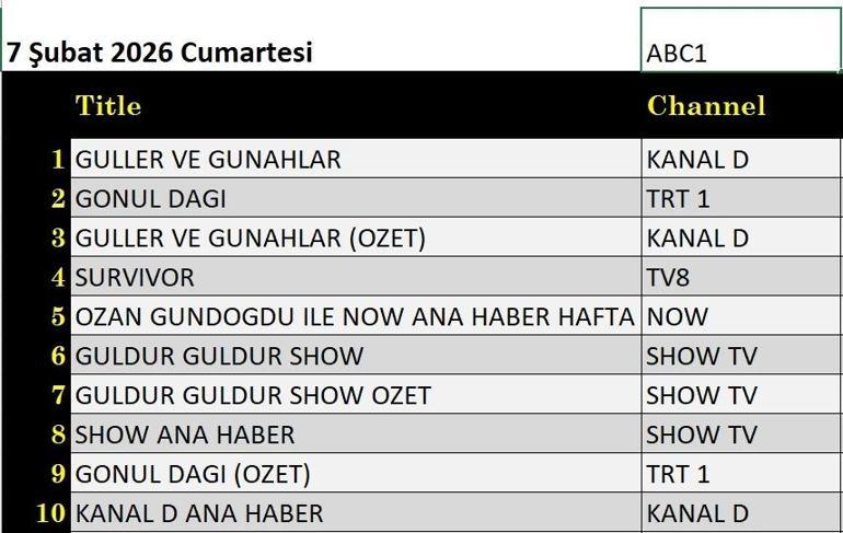7 ŞUBAT REYTİNG SONUÇLARI| Reyting Birincisi Kim Oldu Güller ve Günahlar, Gönül Dağı, Survivor Reyting Sonucu