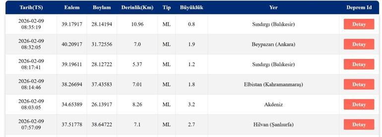 DEPREM SON DAKİKA 9 ŞUBAT Deprem mi oldu, nerede, kaç şiddetinde AFAD ve Kandilli Rasathanesi 9 Şubat son depremler listesi