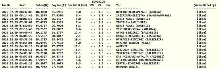 DEPREM SON DAKİKA 9 ŞUBAT Deprem mi oldu, nerede, kaç şiddetinde AFAD ve Kandilli Rasathanesi 9 Şubat son depremler listesi