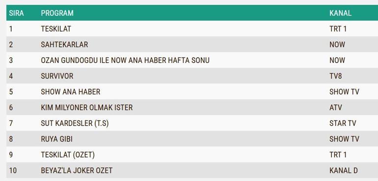 8 ŞUBAT REYTİNG SONUÇLARI| Reyting Birincisi Kim Oldu Teşkilat, Sahtekarlar, Survivor, Gelin Reyting Sonucu