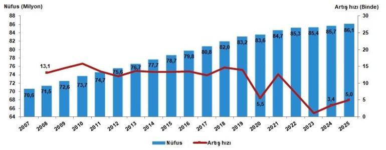  TÜİK Türkiye Nüfus Oranı Kaç Nüfus Artışı Yüzde Kaç En Kalabalık ve En Az Nüfuslu Yerler Neresi İşte TÜİK Verilerine Göre il il Kadın ve Erkek Sayısı
