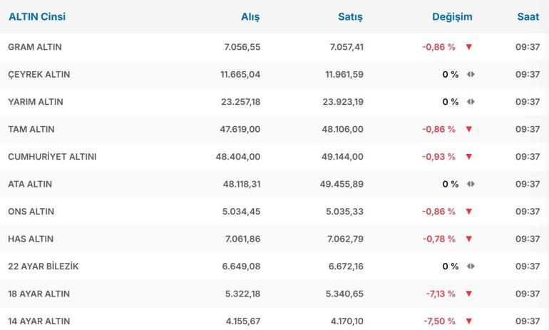 CANLI ALTIN FİYATLARI 10 ŞUBAT SON DAKİKA| Kapalı Çarşı Gram Altın, Çeyrek Altın ve Ons Altın Kaç TL Altın Yükseliyor mu