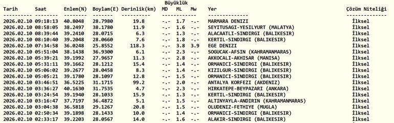 DEPREM SON DAKİKA 10 ŞUBAT Deprem mi oldu, nerede, kaç şiddetinde AFAD ve Kandilli Rasathanesi 10 Şubat son depremler listesi