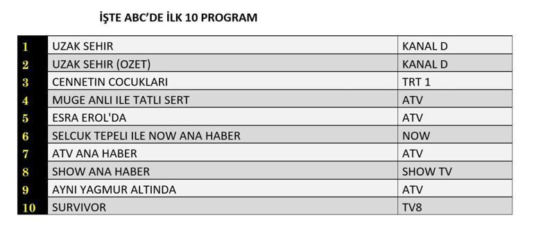 9 ŞUBAT REYTİNG SONUÇLARI| Reyting Birincisi Kim Oldu Aynı Yağmur Altında, Uzak Şehir, Cennetin Çocukları Reyting Sonucu