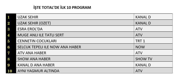 9 ŞUBAT REYTİNG SONUÇLARI| Reyting Birincisi Kim Oldu Aynı Yağmur Altında, Uzak Şehir, Cennetin Çocukları Reyting Sonucu