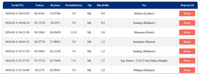 DEPREM SON DAKİKA 11 ŞUBAT Deprem mi oldu, nerede, kaç şiddetinde AFAD ve Kandilli Rasathanesi 11 Şubat son depremler listesi