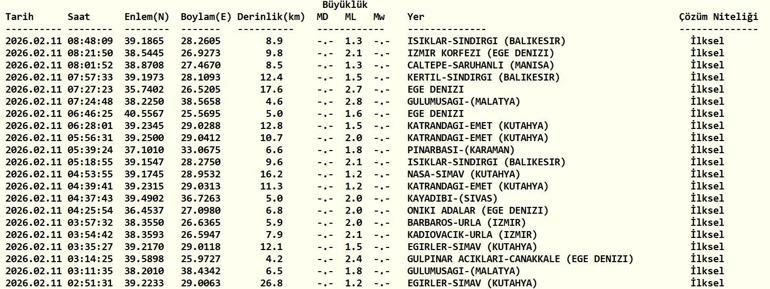 DEPREM SON DAKİKA 11 ŞUBAT Deprem mi oldu, nerede, kaç şiddetinde AFAD ve Kandilli Rasathanesi 11 Şubat son depremler listesi