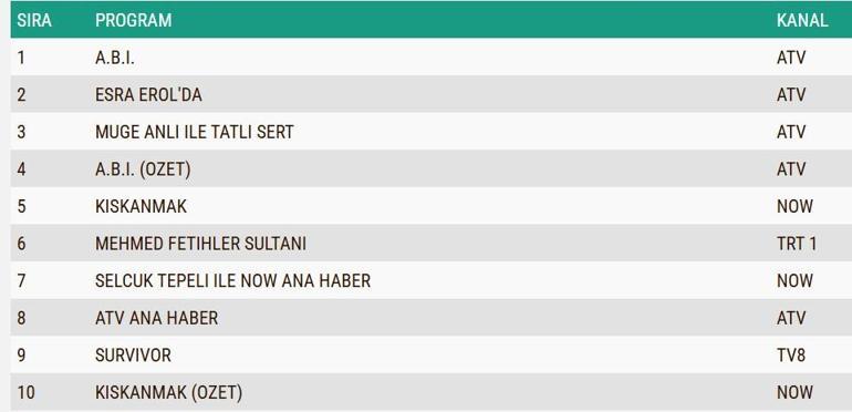 10 ŞUBAT REYTİNG SONUÇLARI| Reyting Birincisi Kim Oldu A.B.i, Kıskanmak, Mehmed Fetihler Sultanı Reyting Sonucu