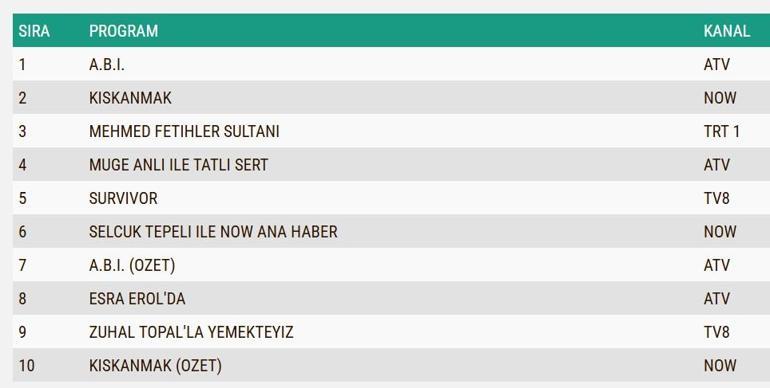 10 ŞUBAT REYTİNG SONUÇLARI| Reyting Birincisi Kim Oldu A.B.i, Kıskanmak, Mehmed Fetihler Sultanı Reyting Sonucu