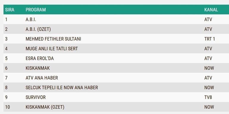 10 ŞUBAT REYTİNG SONUÇLARI| Reyting Birincisi Kim Oldu A.B.i, Kıskanmak, Mehmed Fetihler Sultanı Reyting Sonucu