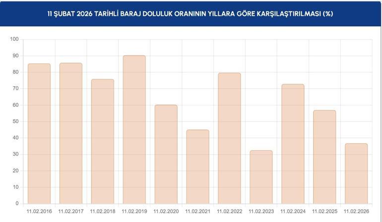  İSKİ İstanbul Baraj Doluluk Oranları Ne İstanbul Barajlarında Su Seviyesi Ne Durumda