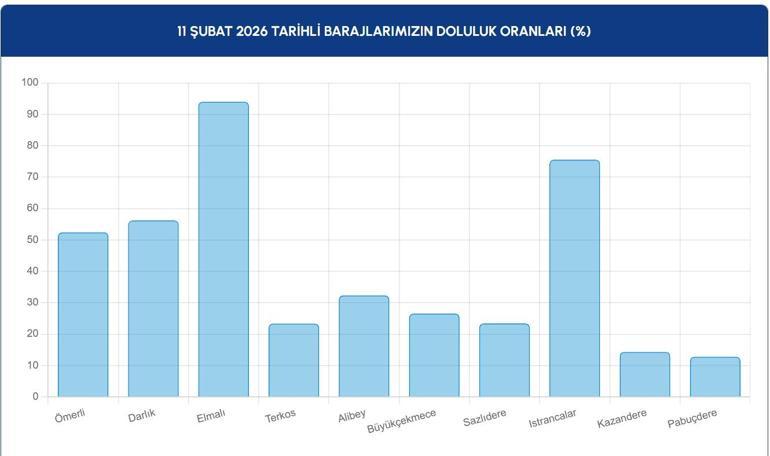  İSKİ İstanbul Baraj Doluluk Oranları Ne İstanbul Barajlarında Su Seviyesi Ne Durumda