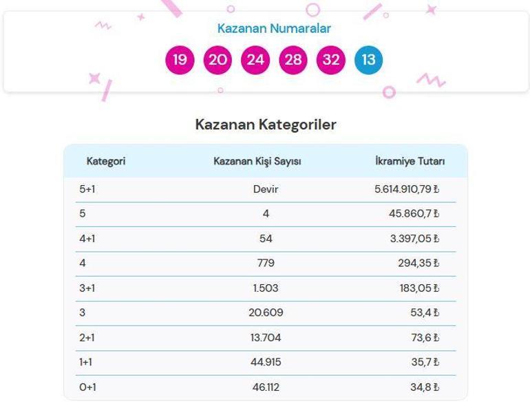 SON DAKİKA | 11 ŞUBAT 2026 ŞANS TOPU SONUÇLARI AÇIKLANDI Şans Topu sonuçları nasıl öğrenilir 5.614.910,79 TL büyük ikramiye devretti