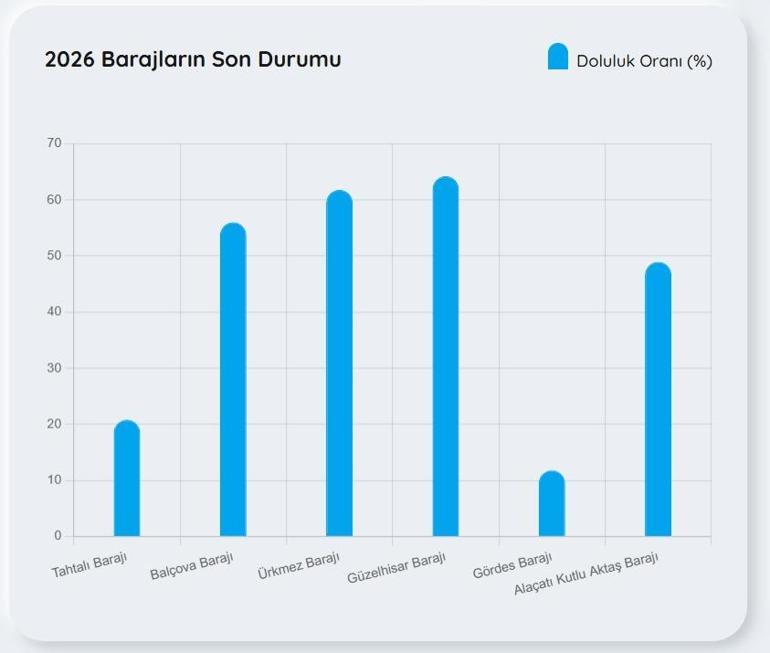 TAHTALI BARAJI DOLULUK ORANI 12 ŞUBAT 2026| İZSU İzmir Baraj Doluluk Oranları Yüzde Kaç Tahtalı Barajı Doluluk Oranı Ne
