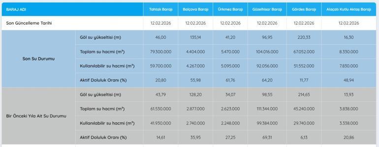 TAHTALI BARAJI DOLULUK ORANI 12 ŞUBAT 2026| İZSU İzmir Baraj Doluluk Oranları Yüzde Kaç Tahtalı Barajı Doluluk Oranı Ne