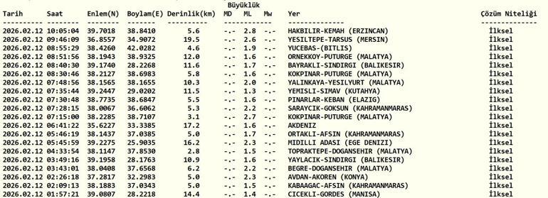 DEPREM SON DAKİKA 12 ŞUBAT Deprem mi oldu, nerede, kaç şiddetinde AFAD ve Kandilli Rasathanesi 12 Şubat son depremler listesi