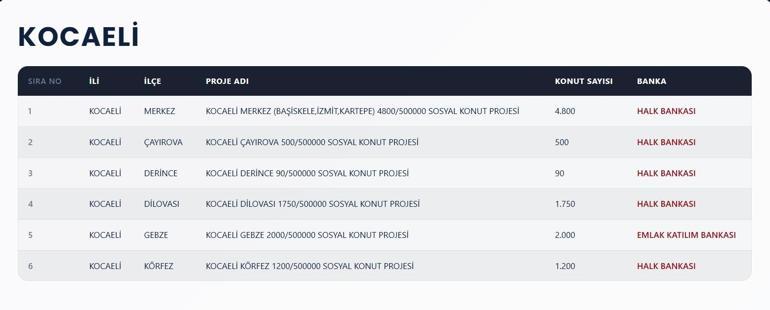 KOCAELİ TOKİ KURA ÇEKİMİ CANLI İZLE| KOCAELİ TOKİ hak sahibi belirleme kura sonuçları açıklandı mı Kocaeli TOKİ kura sonucu sorgulama Gebze, Derince, Körfez, Dilovası, Çayırova