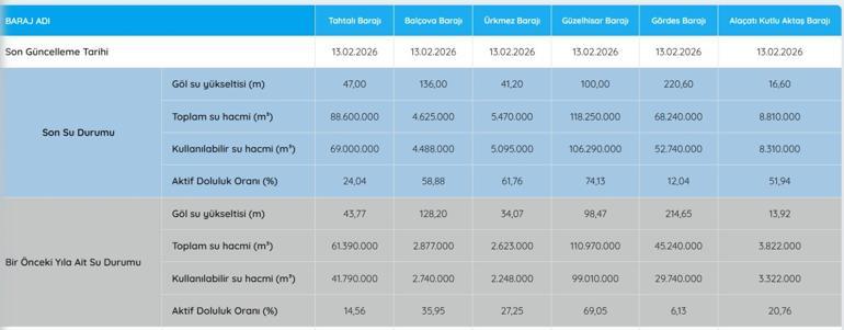 İZMİR TAHTALI BARAJI DOLULUK ORANI 13 ŞUBAT 2026| İZSU İzmir Baraj Doluluk Oranları Yüzde Kaç Tahtalı Barajı Doluluk Oranı Ne