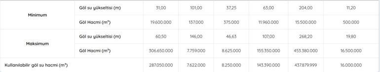 İZMİR TAHTALI BARAJI DOLULUK ORANI 13 ŞUBAT 2026| İZSU İzmir Baraj Doluluk Oranları Yüzde Kaç Tahtalı Barajı Doluluk Oranı Ne