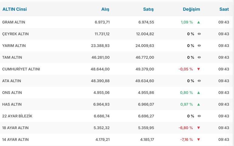 13 ŞUBAT CANLI ALTIN FİYATLARI SON DAKİKA| Kapalı Çarşı Gram Altın, Çeyrek Altın ve Ons Altın Kaç TL Kapalı Çarşı anlık altın alış satış fiyatları