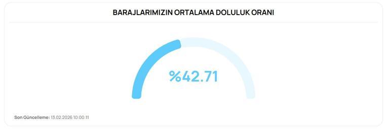 BUSKİ Baraj Doluluğu Ne Durumda Nilüfer, Doğancılar Barajlarında Son Durum