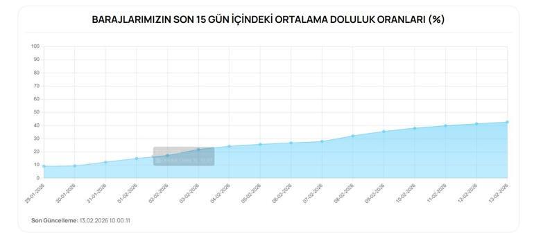 BUSKİ Baraj Doluluğu Ne Durumda Nilüfer, Doğancılar Barajlarında Son Durum