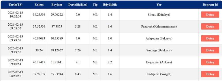 DEPREM SON DAKİKA 13 ŞUBAT Deprem mi oldu, nerede, kaç şiddetinde AFAD ve Kandilli Rasathanesi 13 Şubat son depremler listesi