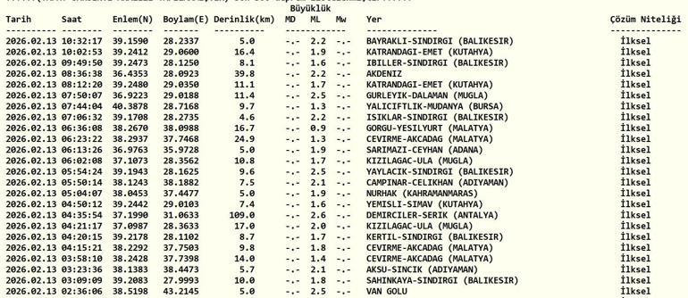 DEPREM SON DAKİKA 13 ŞUBAT Deprem mi oldu, nerede, kaç şiddetinde AFAD ve Kandilli Rasathanesi 13 Şubat son depremler listesi