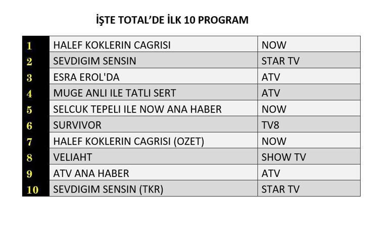 12 ŞUBAT REYTİNG SONUÇLARI| Reyting Birincisi Kim Oldu Halef Köklerin Çağrısı, Sevdiğim Sensin, Veliaht Reyting Sonucu
