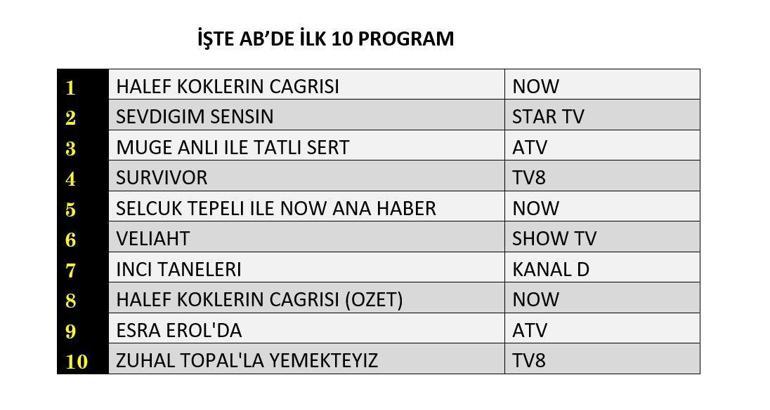 12 ŞUBAT REYTİNG SONUÇLARI| Reyting Birincisi Kim Oldu Halef Köklerin Çağrısı, Sevdiğim Sensin, Veliaht Reyting Sonucu