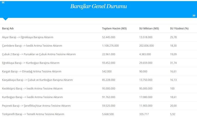 ANKARA BARAJ DOLULUK ORANI 13 ŞUBAT 2026| ASKİ Ankara Baraj Doluluk Oranları Ne ASKİ Kesikköprü, Uludere, Kargalı, Çubuk, Çamlıdere Baraj Doluluk Oranları...