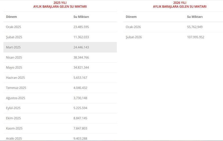 ANKARA BARAJ DOLULUK ORANI 13 ŞUBAT 2026| ASKİ Ankara Baraj Doluluk Oranları Ne ASKİ Kesikköprü, Uludere, Kargalı, Çubuk, Çamlıdere Baraj Doluluk Oranları...
