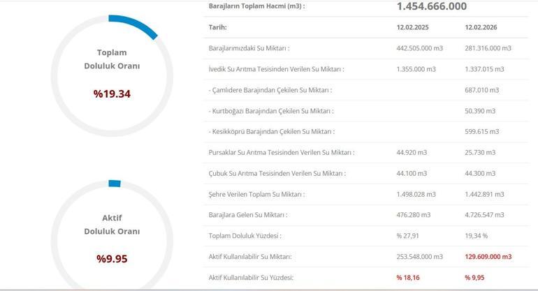 ANKARA BARAJ DOLULUK ORANI 13 ŞUBAT 2026| ASKİ Ankara Baraj Doluluk Oranları Ne ASKİ Kesikköprü, Uludere, Kargalı, Çubuk, Çamlıdere Baraj Doluluk Oranları...