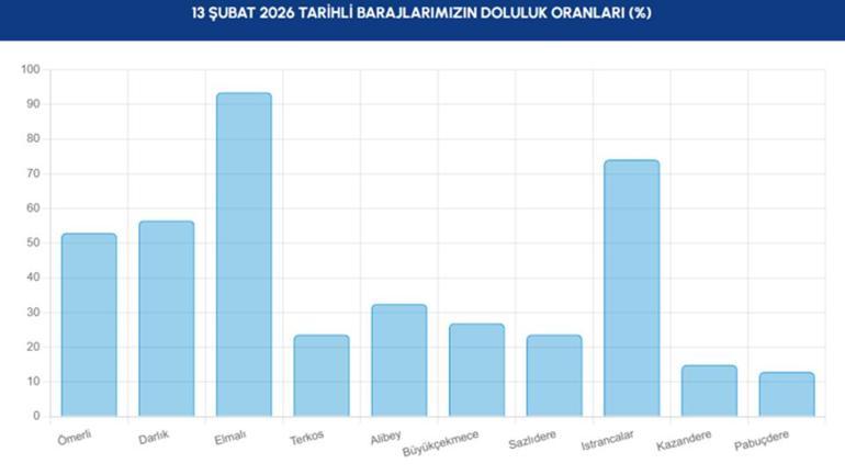 İstanbul’da su krizi riski azaldı mı