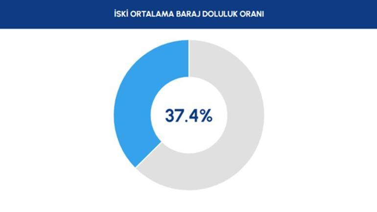 İstanbul’da su krizi riski azaldı mı