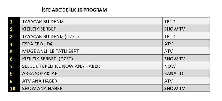 13 ŞUBAT REYTİNG SONUÇLARI| Reyting Birincisi Kim Oldu Taşacak Bu Deniz, Kızılcık Şerbeti, Arka Sokaklar Reyting Sonucu
