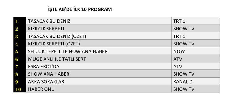 13 ŞUBAT REYTİNG SONUÇLARI| Reyting Birincisi Kim Oldu Taşacak Bu Deniz, Kızılcık Şerbeti, Arka Sokaklar Reyting Sonucu