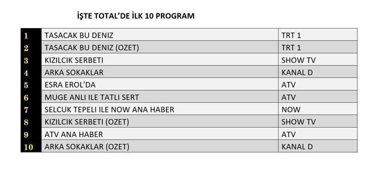 13 ŞUBAT REYTİNG SONUÇLARI| Reyting Birincisi Kim Oldu Taşacak Bu Deniz, Kızılcık Şerbeti, Arka Sokaklar Reyting Sonucu