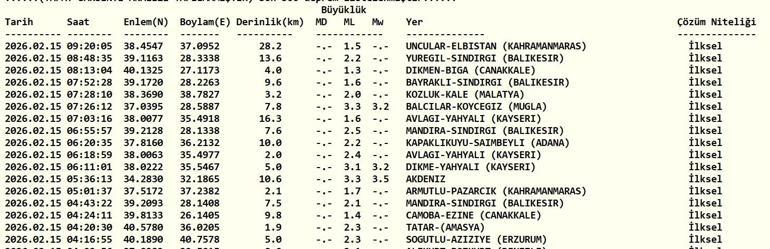 DEPREM SON DAKİKA 15 ŞUBAT Deprem mi oldu, nerede, kaç şiddetinde AFAD ve Kandilli Rasathanesi 15 Şubat son depremler listesi
