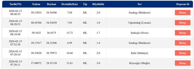 DEPREM SON DAKİKA 15 ŞUBAT Deprem mi oldu, nerede, kaç şiddetinde AFAD ve Kandilli Rasathanesi 15 Şubat son depremler listesi