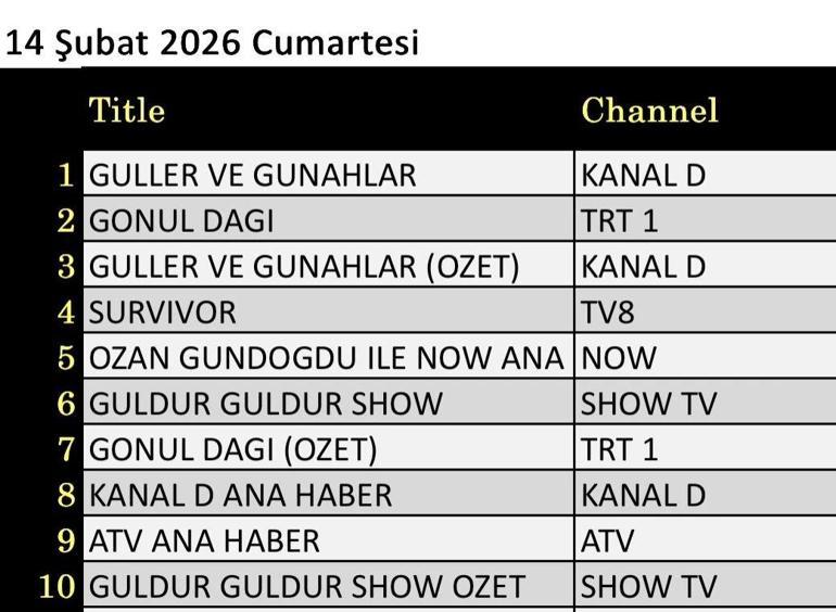 14 ŞUBAT REYTİNG SONUÇLARI| Reyting Birincisi Kim Oldu Güller ve Günahlar, Gönül Dağı, Survivor, Güldür Güldür, Fenerbahçe Trabzonspor, Hızlı ve Öfkeli 10, Çifte Milyon 14 Şubat Reyting Sonucu