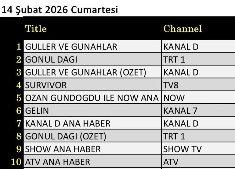 14 ŞUBAT REYTİNG SONUÇLARI| Reyting Birincisi Kim Oldu Güller ve Günahlar, Gönül Dağı, Survivor, Güldür Güldür, Fenerbahçe Trabzonspor, Hızlı ve Öfkeli 10, Çifte Milyon 14 Şubat Reyting Sonucu