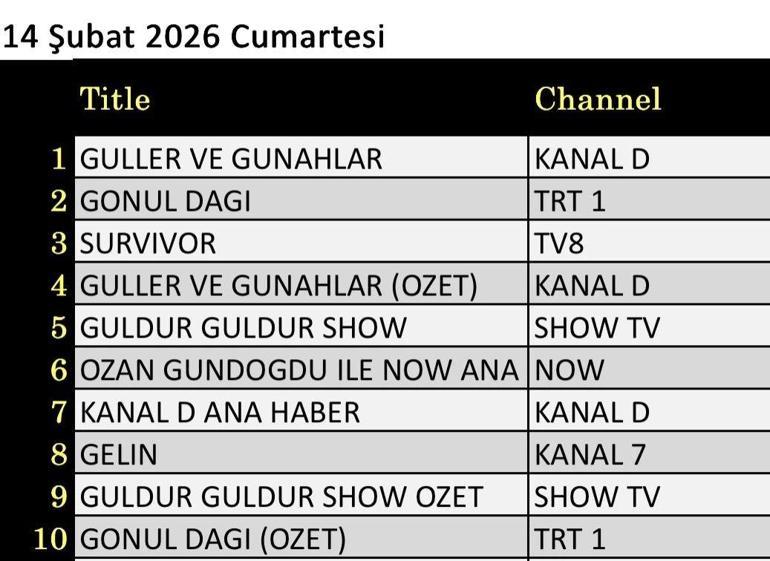 14 ŞUBAT REYTİNG SONUÇLARI| Reyting Birincisi Kim Oldu Güller ve Günahlar, Gönül Dağı, Survivor, Güldür Güldür, Fenerbahçe Trabzonspor, Hızlı ve Öfkeli 10, Çifte Milyon 14 Şubat Reyting Sonucu