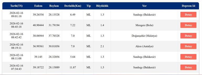 DEPREM SON DAKİKA 16 ŞUBAT Deprem mi oldu, nerede, kaç şiddetinde AFAD ve Kandilli Rasathanesi 16 Şubat son depremler listesi