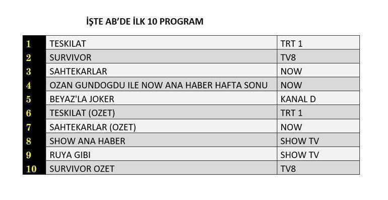 15 ŞUBAT REYTİNG SONUÇLARI| Reyting Birincisi Kim Oldu Teşkilat, Sahtekarlar, Survivor Reyting Sonucu