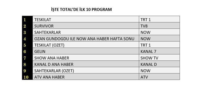 15 ŞUBAT REYTİNG SONUÇLARI| Reyting Birincisi Kim Oldu Teşkilat, Sahtekarlar, Survivor Reyting Sonucu