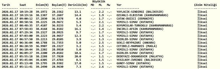 DEPREM SON DAKİKA 17 ŞUBAT Deprem mi oldu, nerede, kaç şiddetinde AFAD ve Kandilli Rasathanesi 17 Şubat son depremler listesi