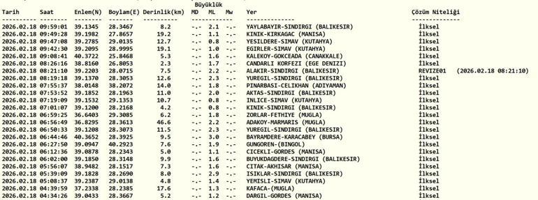 DEPREM SON DAKİKA 18 ŞUBAT Deprem mi oldu, nerede, kaç şiddetinde AFAD ve Kandilli Rasathanesi 18 Şubat son depremler listesi